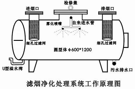 尾氣處理